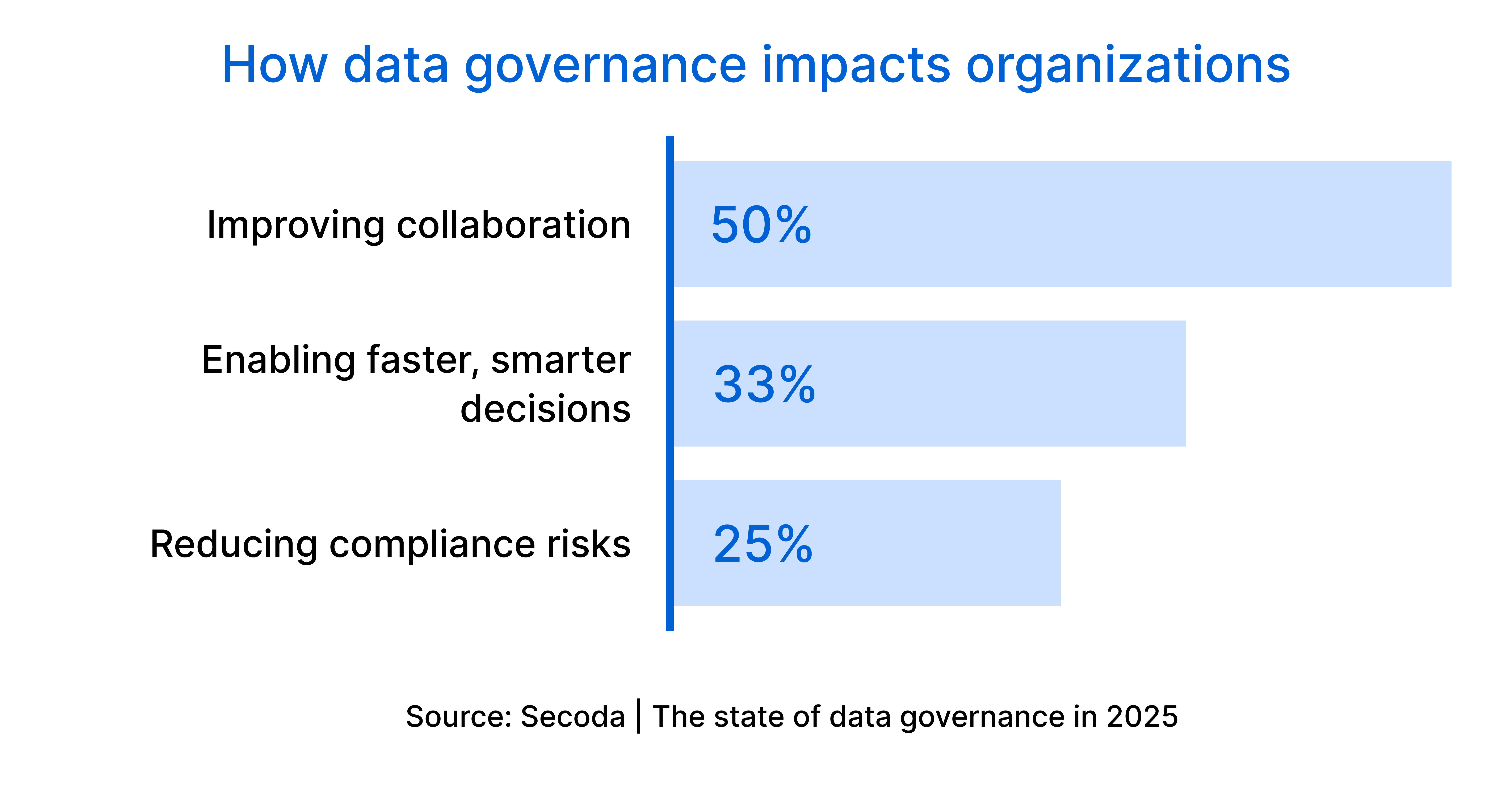 Bar chart showing how&nbsp;data governance impacts organizations.