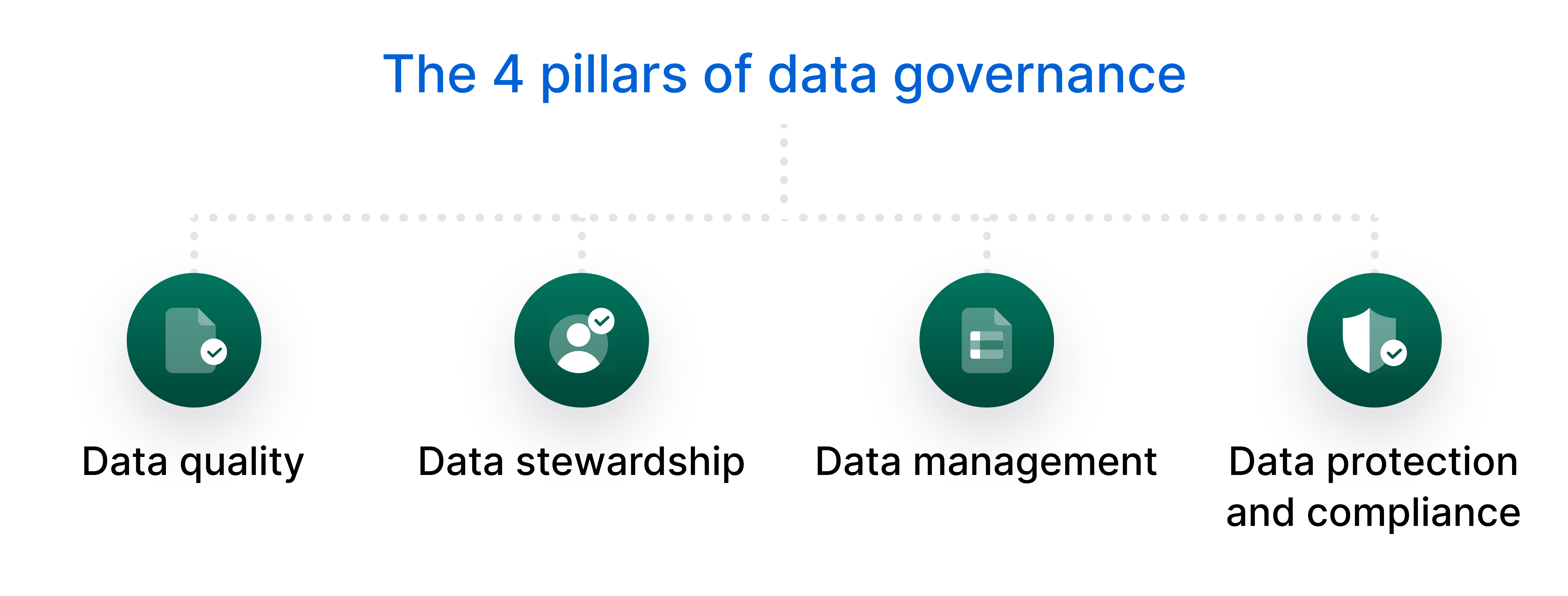 Data quality, data stewardship, data management, and data protection and compliance are the four&nbsp;pillars of data governance. 